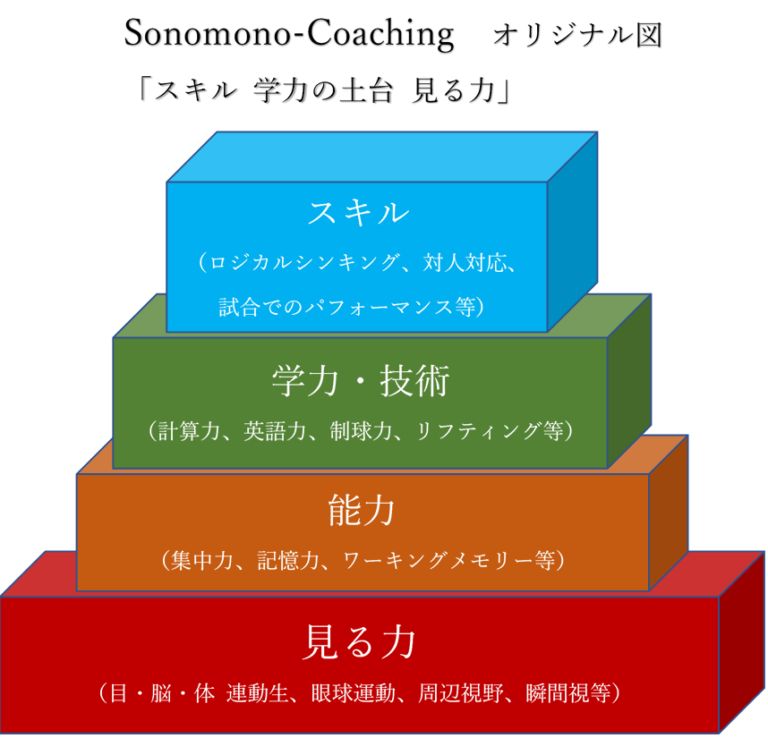 ビジョントレーニングとは? 奈良市のビジョントレーニングスタジオ SonomonoCoaching 幼児から大人まで 【運動・スポーツ・学習教室】 ビジョントレーニングとは? 奈良市のビジョントレーニングスタジオ SonomonoCoaching 幼児から大人まで 【運動・スポーツ・学習教室】